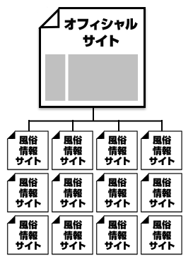 風俗店様のホームページを更新すれば、複数の有名風俗情報サイトが自動で一括更新！